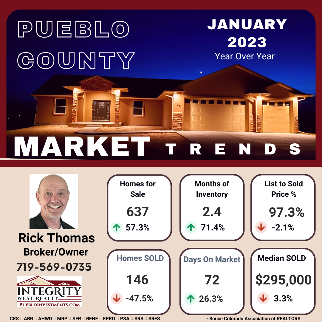 Pueblo County Real Estate Market Trends January 2023